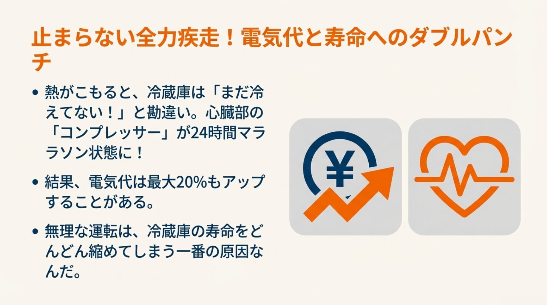 上昇する円マークと心拍数の波形のイラスト。放熱不良が電気代の増加と冷蔵庫の心臓部であるコンプレッサーの寿命を縮めることを表現している。