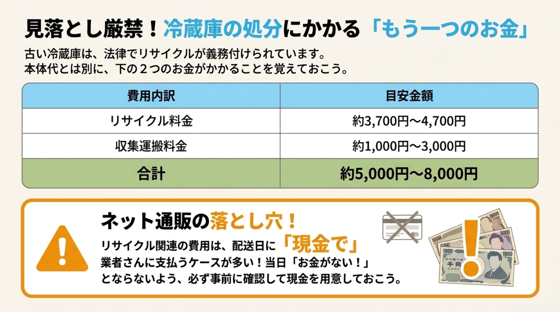 お札のイラストとビックリマーク。「見落とし厳禁！冷蔵庫の処分にかかるもう一つのお金」という警告と、リサイクル料金・収集運搬料金の目安が示された図。