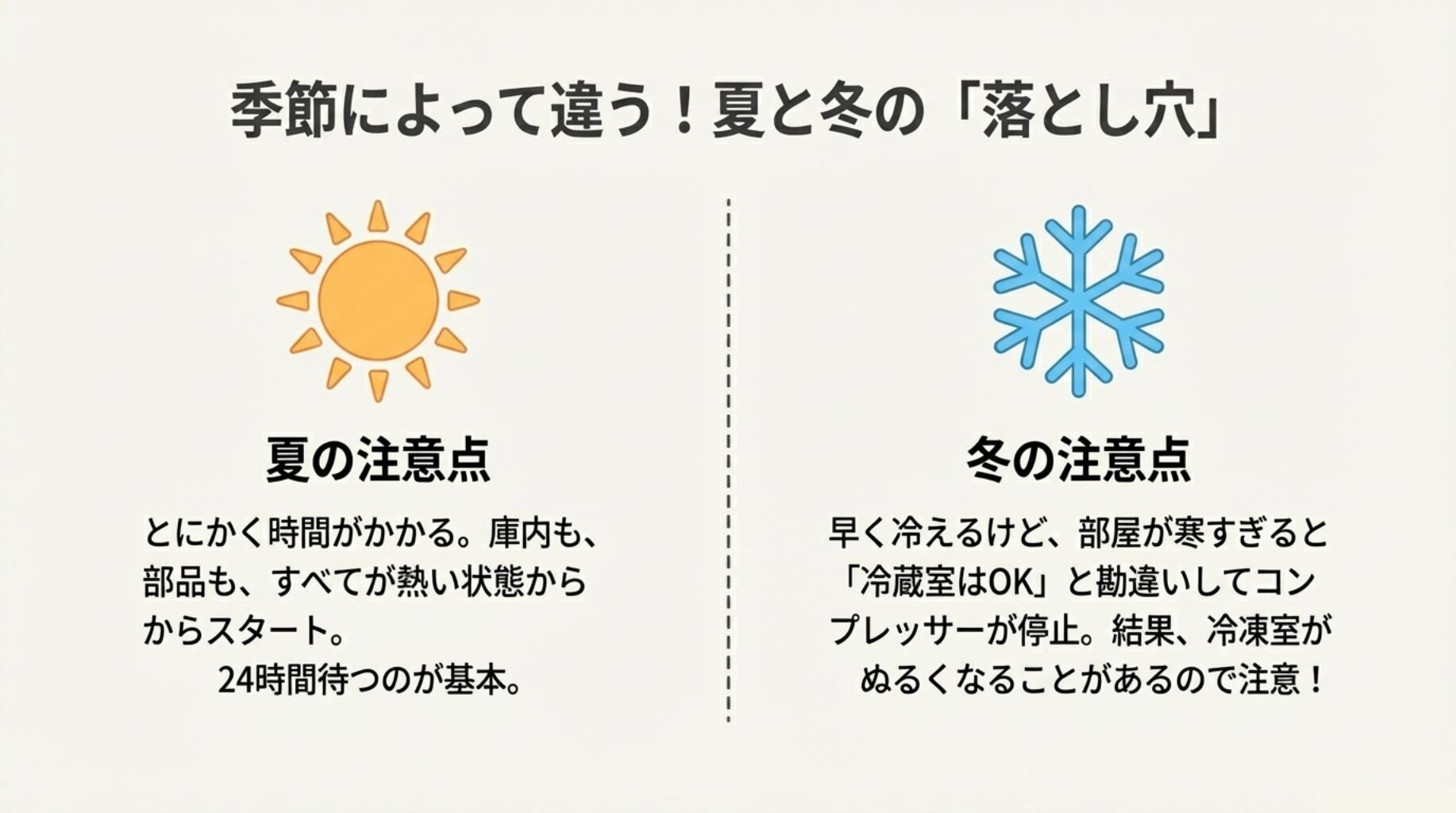 夏は「とにかく時間がかかる」、冬は「部屋が寒すぎると冷凍室がぬるくなる」という季節ごとの注意点をまとめた図。