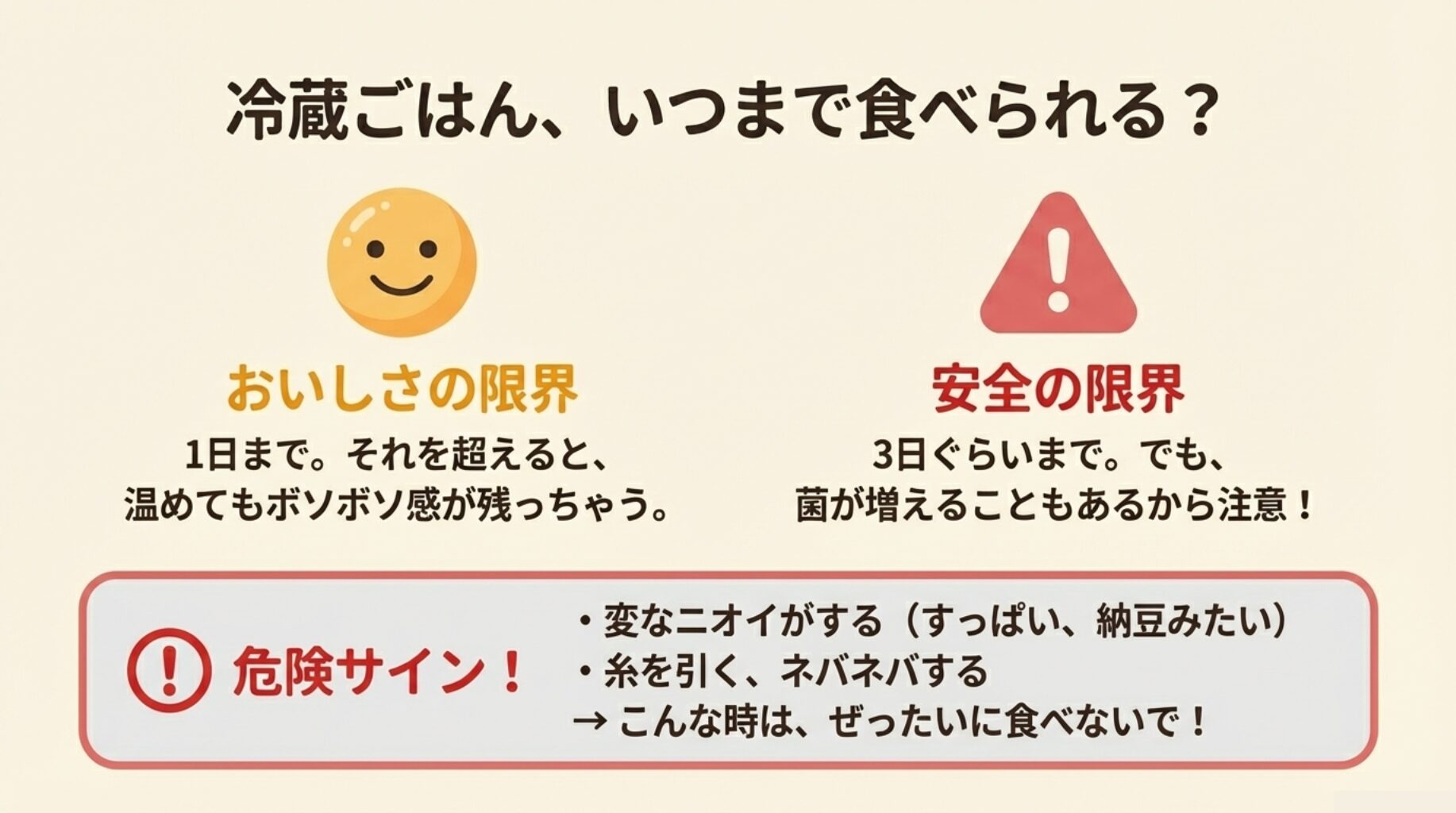 冷蔵ご飯の美味しさの限界は1日、安全の限界は3日までであることを示す図。酸っぱい臭いや糸を引くなどの腐敗サインも記載。