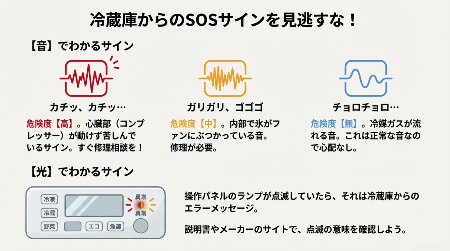 「カチッカチッ」「ガリガリ」などの異音の種類と危険度、操作パネルのランプ点滅の意味を解説した図。SOSサインを見逃すなという警告イメージ。