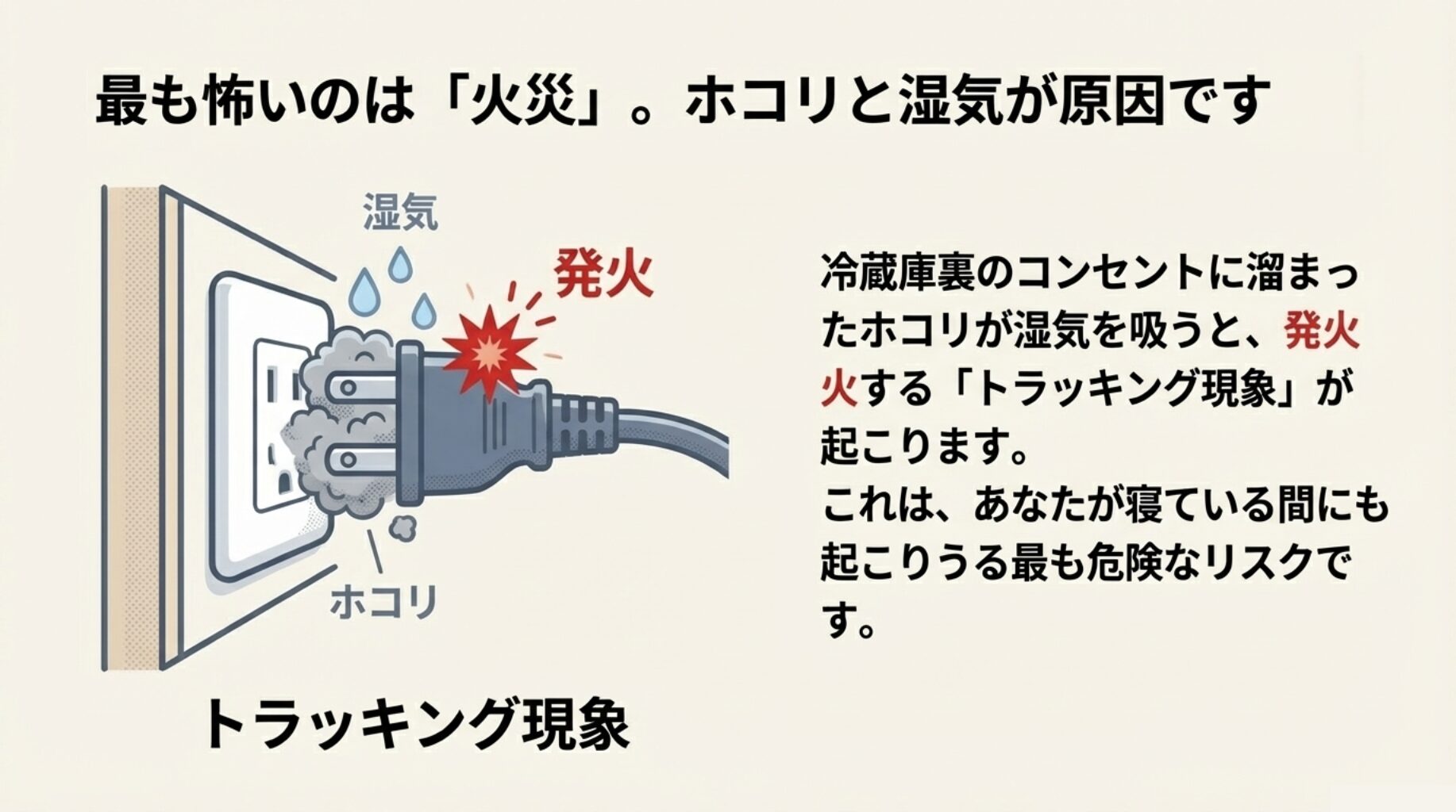 コンセントのホコリと湿気が原因で発火するトラッキング現象のメカニズム図解