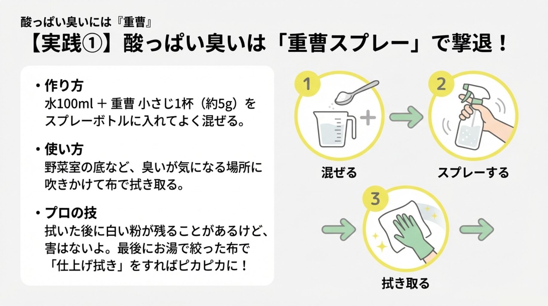 水100mlに重曹小さじ1杯を混ぜてスプレーを作る手順と、冷蔵庫内を拭き掃除するイラスト。
