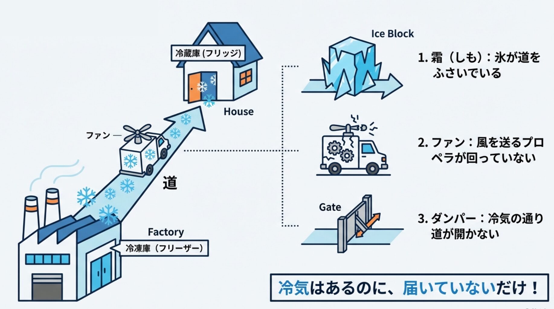 冷凍庫（工場）で作った冷気をファン（トラック）とダクト（道）を使って冷蔵室（家）へ届ける仕組みのイラスト解説。霜詰まりやファン故障のイメージ。