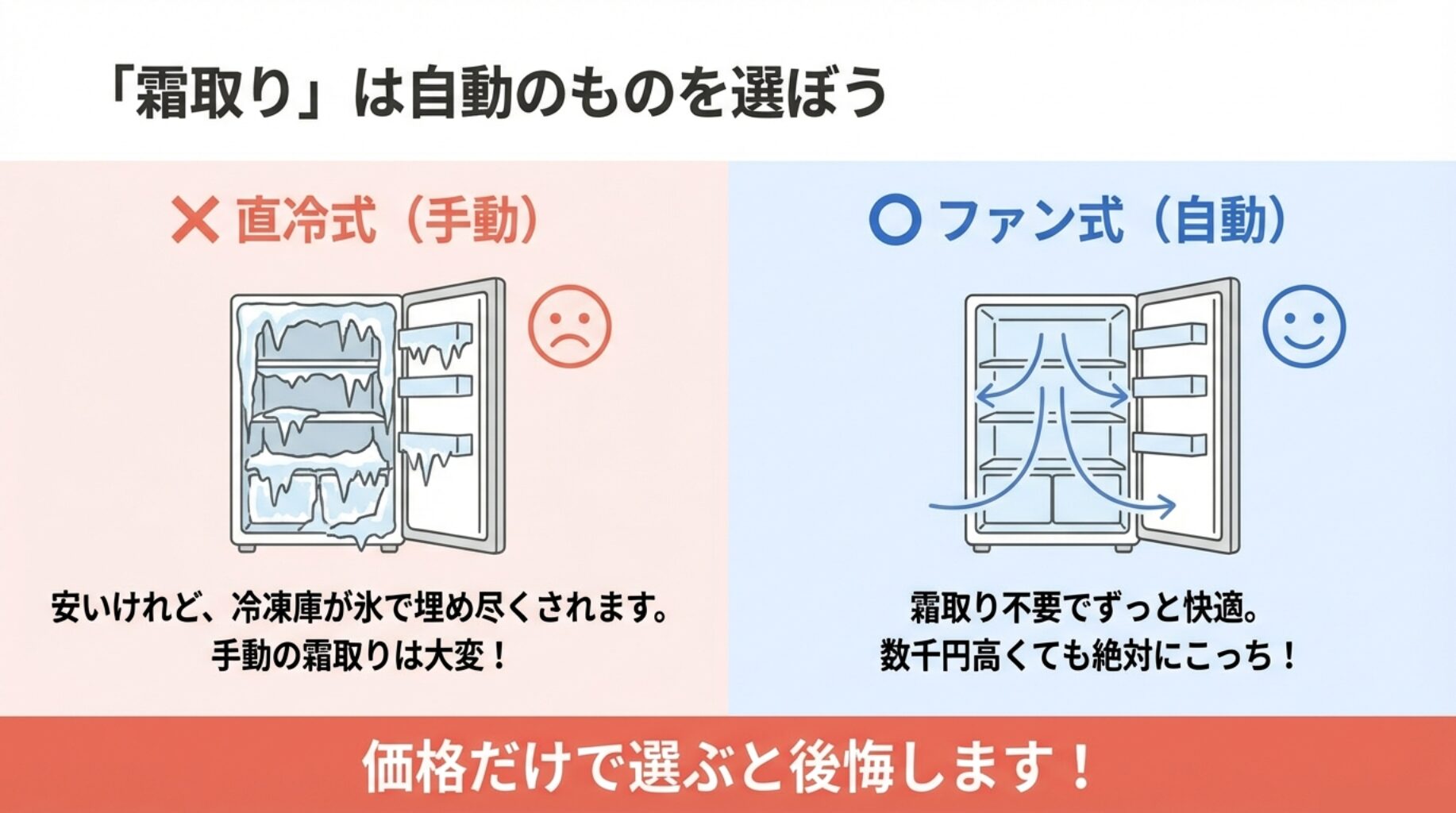 直冷式（手動霜取り）のデメリットである庫内の霜付きと、ファン式（自動霜取り）の快適さを比較したイラスト。ファン式が推奨される理由。