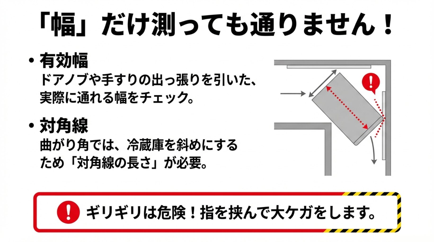 冷蔵庫の搬入寸法。幅だけでなく、曲がり角では本体を斜めにするため対角線の長さが必要。