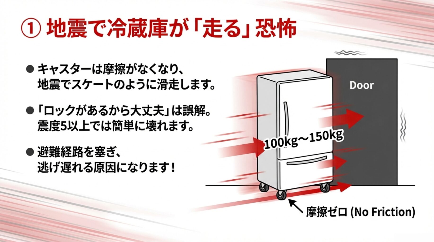 地震の揺れでキャスター付きの冷蔵庫がスケートのように滑走し、ドアを塞いで避難経路を断つ様子を描いたイラスト。100kg〜150kgの重量が凶器になることを図解。