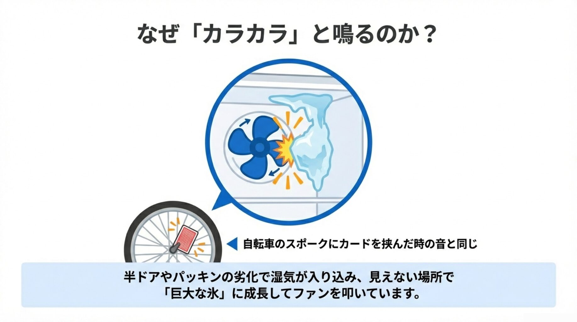 ファンの羽に巨大な氷が接触している様子と、自転車のスポークにカードを挟んだ時の音の類似イメージ