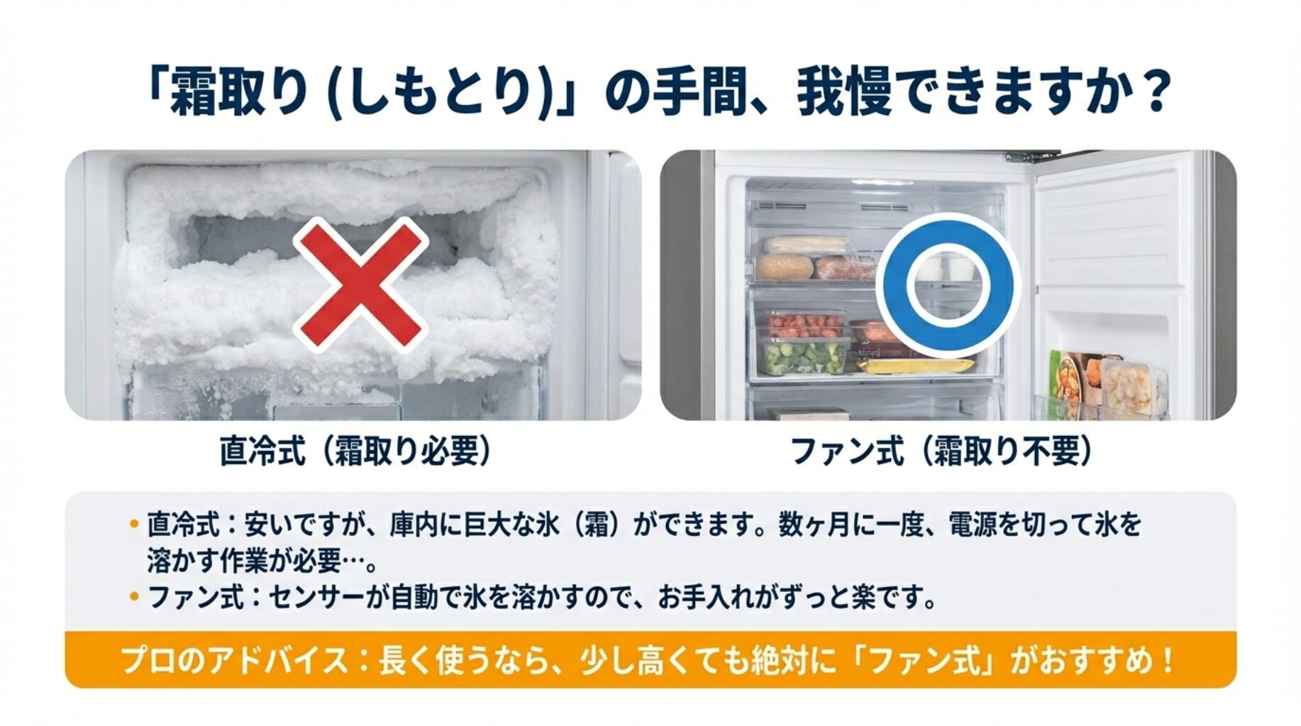 直冷式冷蔵庫の霜がついた状態と、ファン式（霜取り不要）のきれいな庫内を比較した画像。「長く使うならファン式がおすすめ」のアドバイス付き。