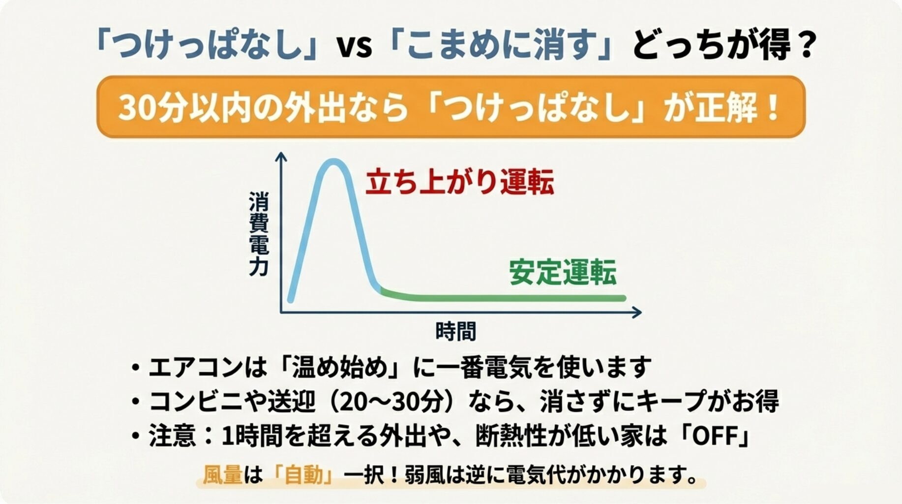 30分以内の外出ならエアコンはつけっぱなしが得。立ち上がり運転時の消費電力と安定運転時の電力差を示す図。