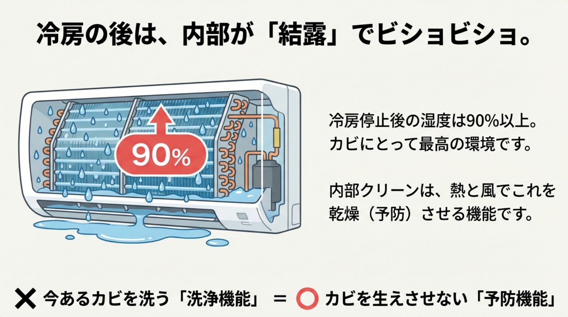 冷房停止後のエアコン内部は湿度が90%以上になりカビが発生しやすいことを示す断面図