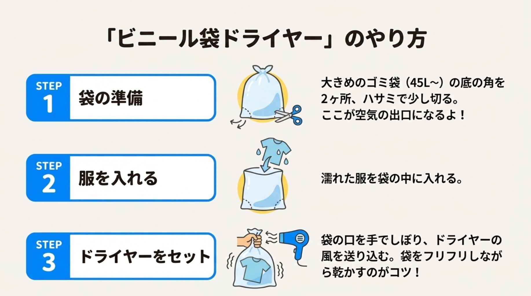 ゴミ袋の底の角を切って空気の出口を作り、服を入れてドライヤーの風を送り込みながら振って乾かす3ステップのイラスト解説。