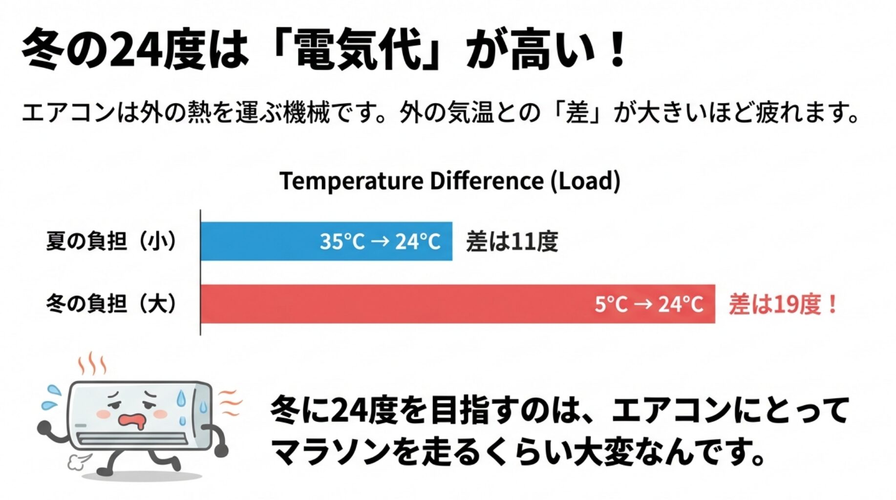 夏は温度差11度だが冬は19度あり、暖房24度はエアコンにとってマラソンのように過酷であることを示すイラスト