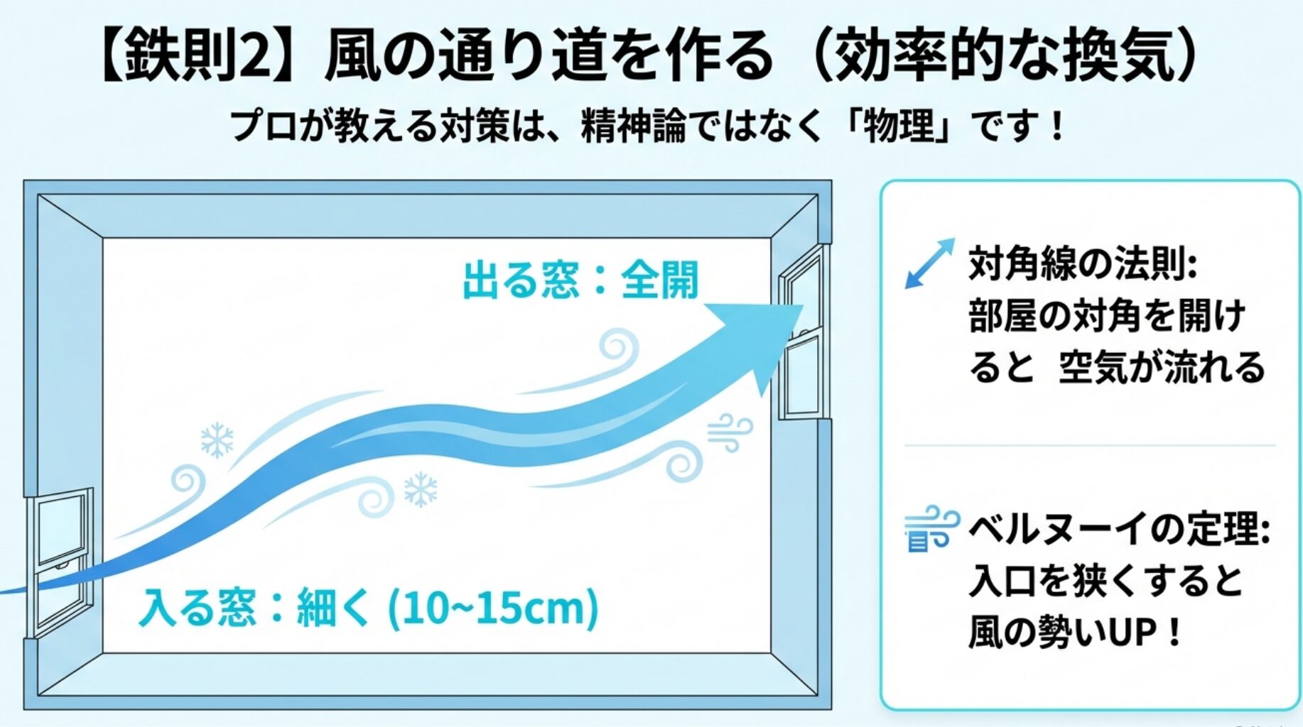 プラダン（プラスチックダンボール）で二重窓を作り、空気の断熱層を作ることで外からの熱を遮断するDIY対策を紹介するスライド。