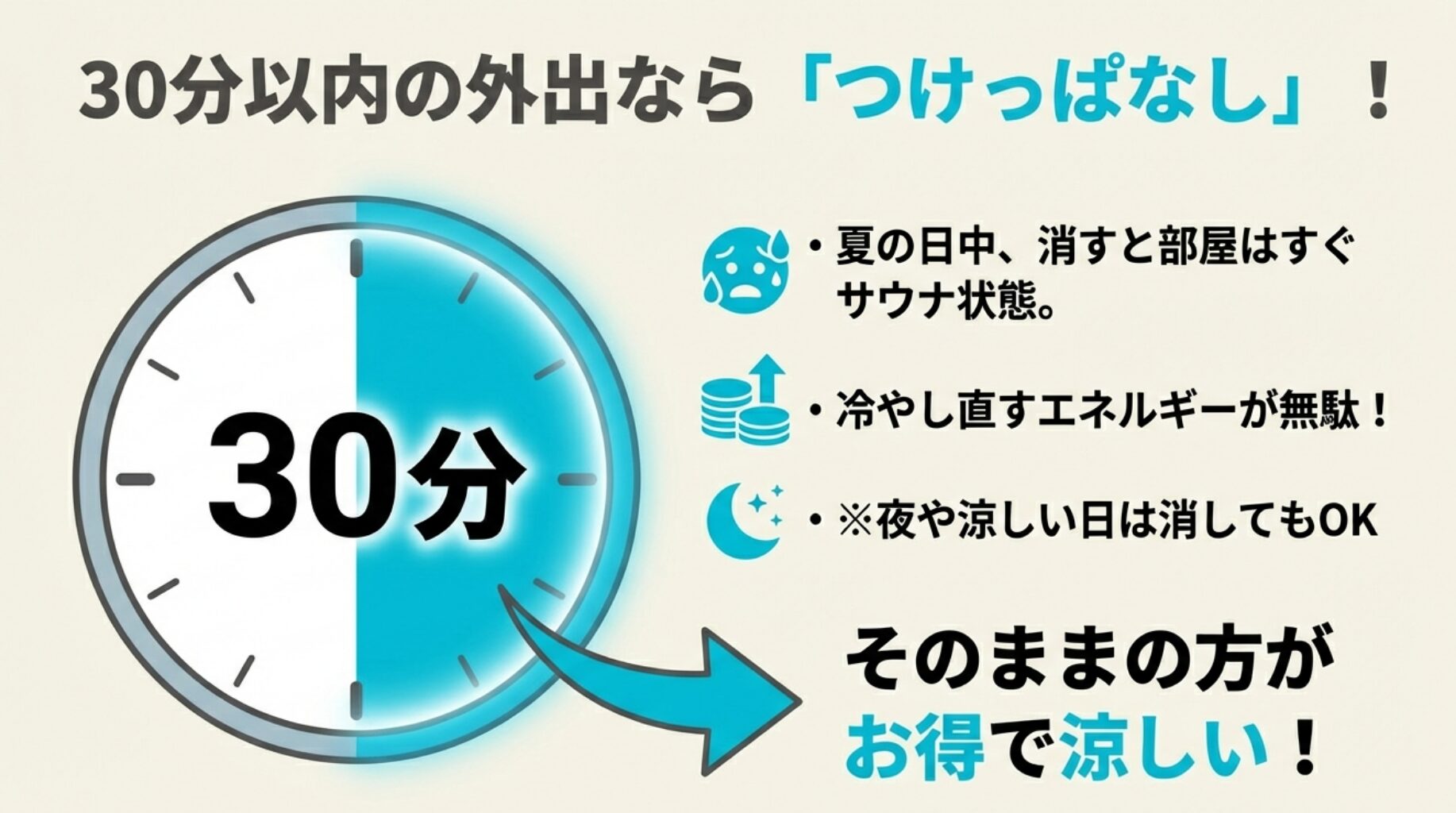 夏の日中に消すと部屋がすぐサウナ状態になり、冷やし直すエネルギーが無駄になるため、30分以内の外出ならつけっぱなしの方がお得で涼しいことを説明するスライド 。