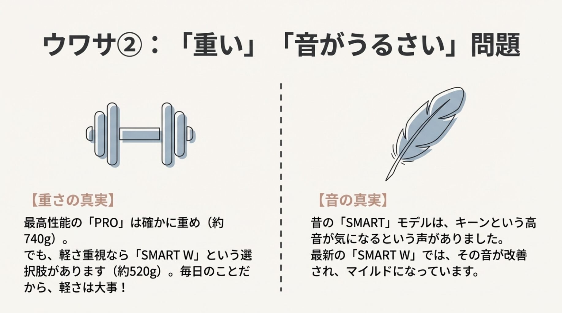 ダンベル（重さ）と羽（軽さ）のイラスト。PROモデルは重いが性能重視、SMART Wは軽量化され音もマイルドになったことを比較解説するスライド。