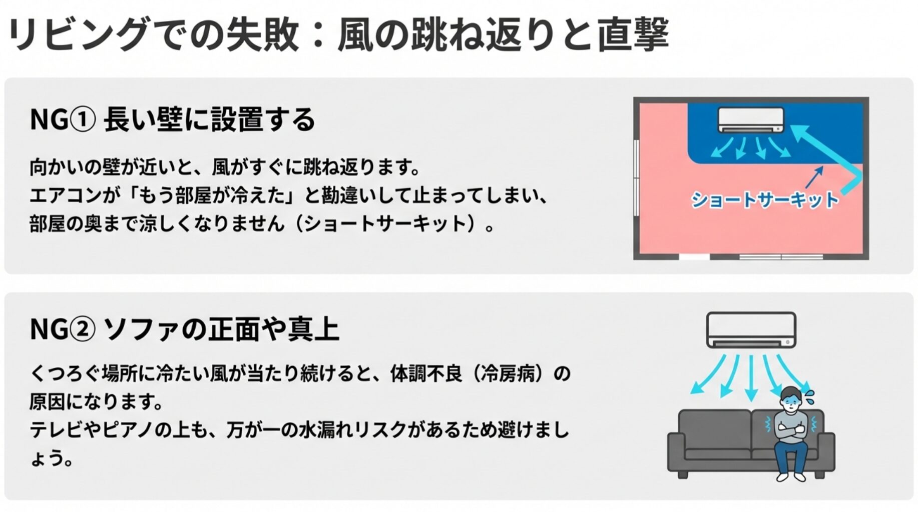 部屋の長い壁に設置したことで風が跳ね返るショートサーキットの図解と、ソファに座る人に冷気が直撃して体が冷え切っている様子のイラスト。