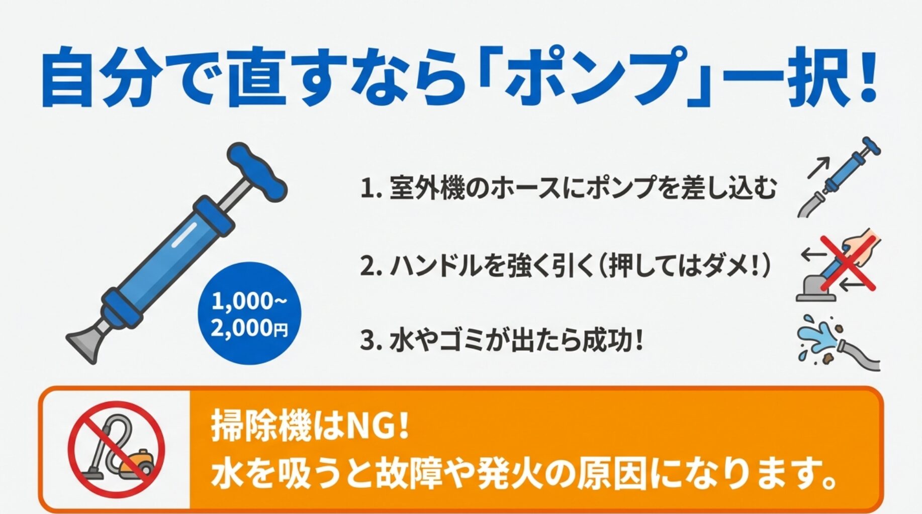 ドレン用サクションポンプのイラストと、掃除機の使用を禁止するマーク。掃除機は故障の原因になることを警告。