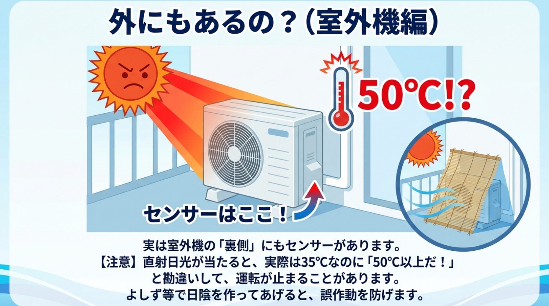 室外機の裏側にあるセンサーの位置と、直射日光が当たると実際より高い温度(50度など)を誤検知してしまう様子の図解。
