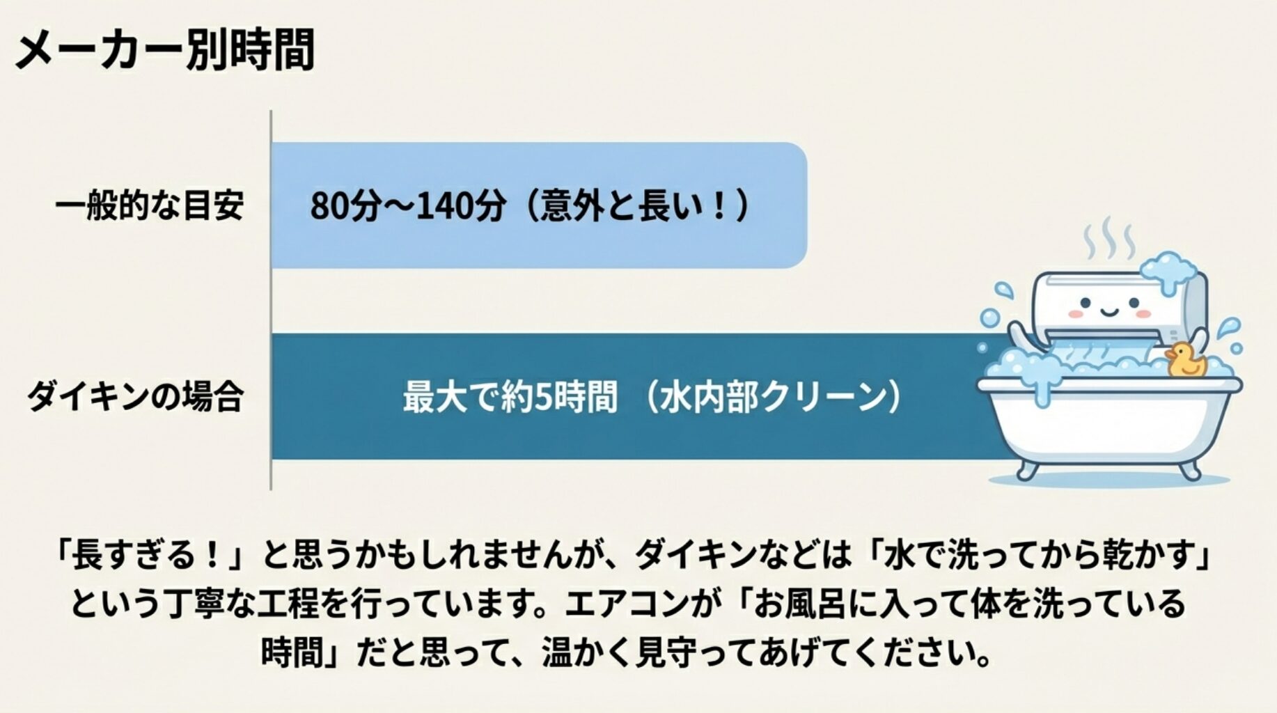 一般的なメーカーの目安時間（80分〜140分）と、ダイキンの「水内部クリーン」が最大5時間かかる理由を説明するスライド。