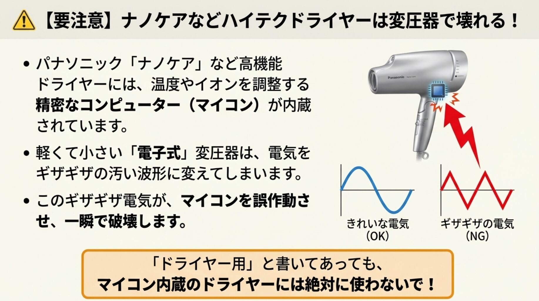 電子式変圧器が作るギザギザの電気波形によって、マイコン内蔵の高性能ドライヤーが故障する仕組みを解説した図