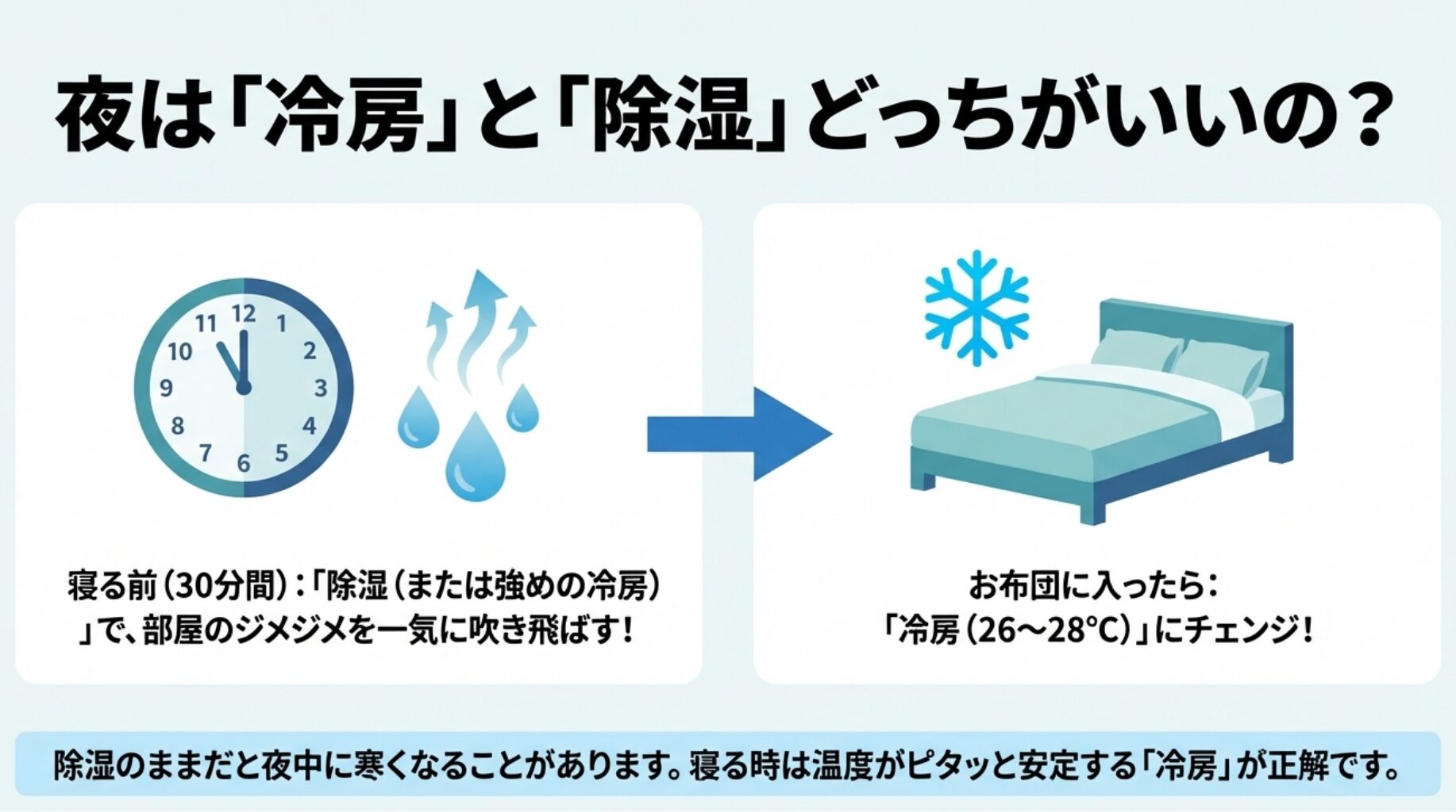 寝る前30分間は除湿にし、布団に入ったら冷房に切り替えるのが良いことを説明するスライド