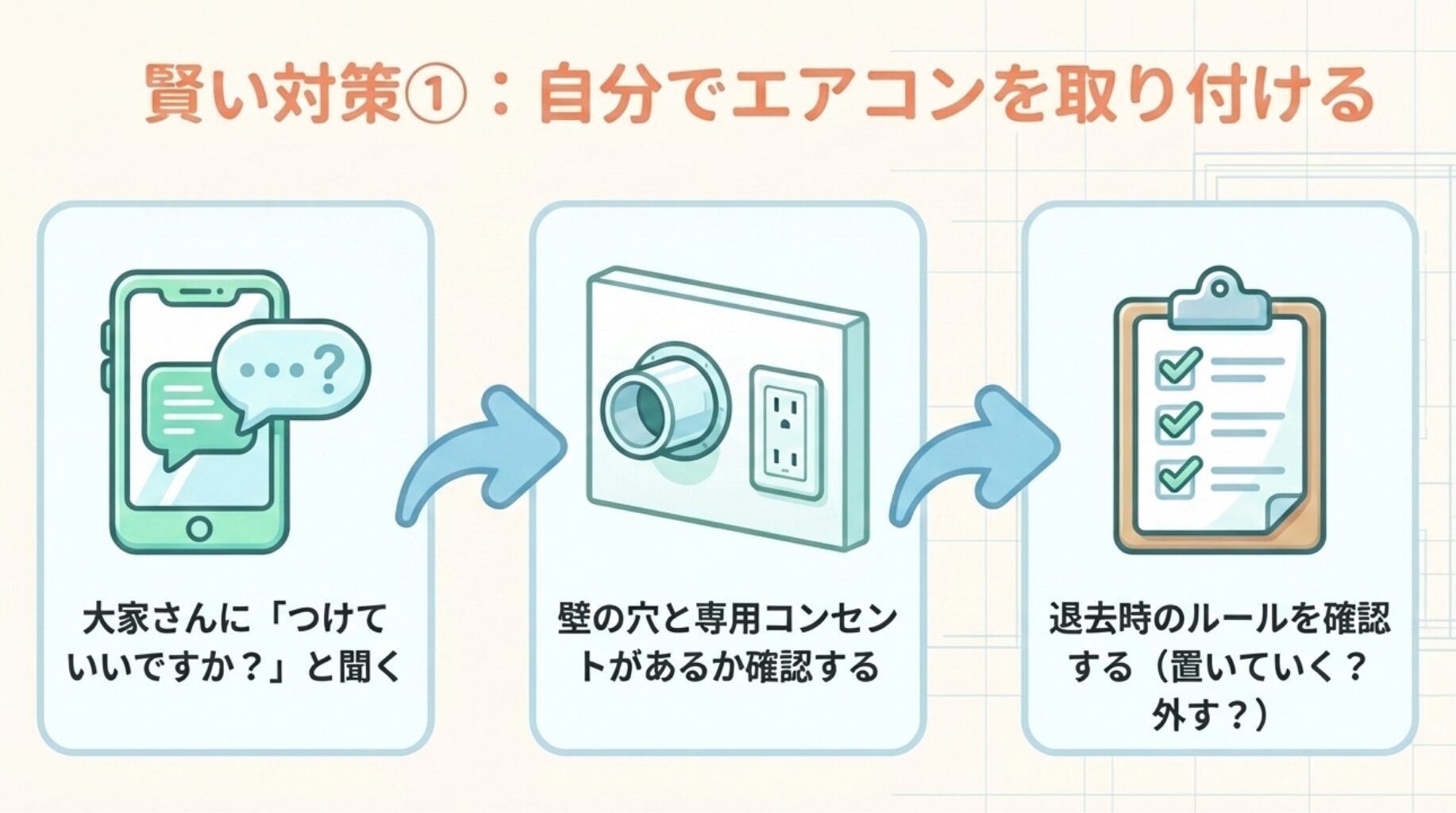 自分でエアコンを取り付ける際の対策として、大家さんへの確認、壁の穴と専用コンセントの確認、退去時のルールの確認を促すスライド