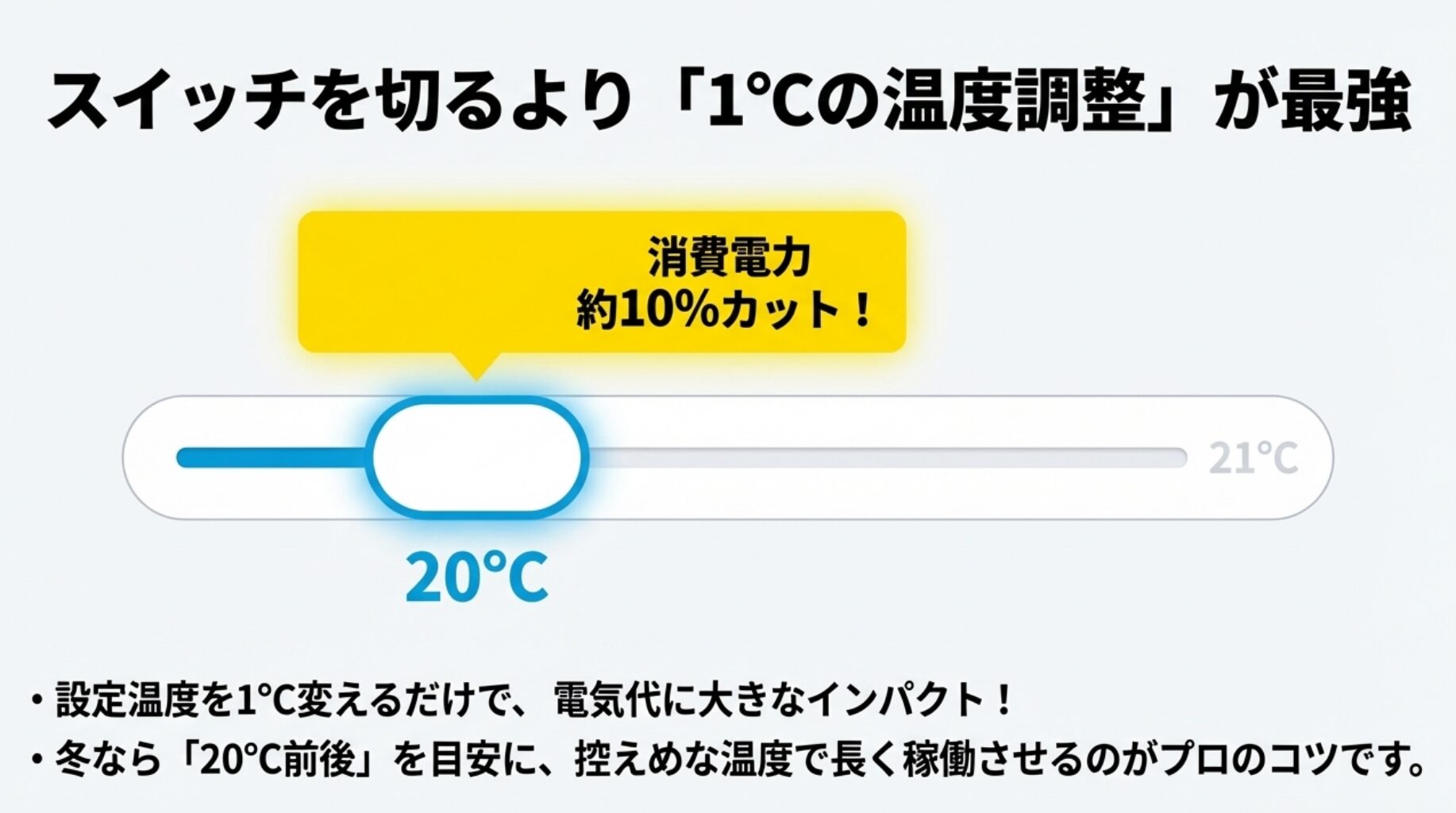 エアコンの設定温度を20℃から21℃に変更する画面を模したイラスト画像 。スイッチを切るより1℃の温度調整が最強であり、消費電力を約10%カットできることを示している 。冬なら20℃前後を目安に稼働させるのがプロのコツだと説明している 。