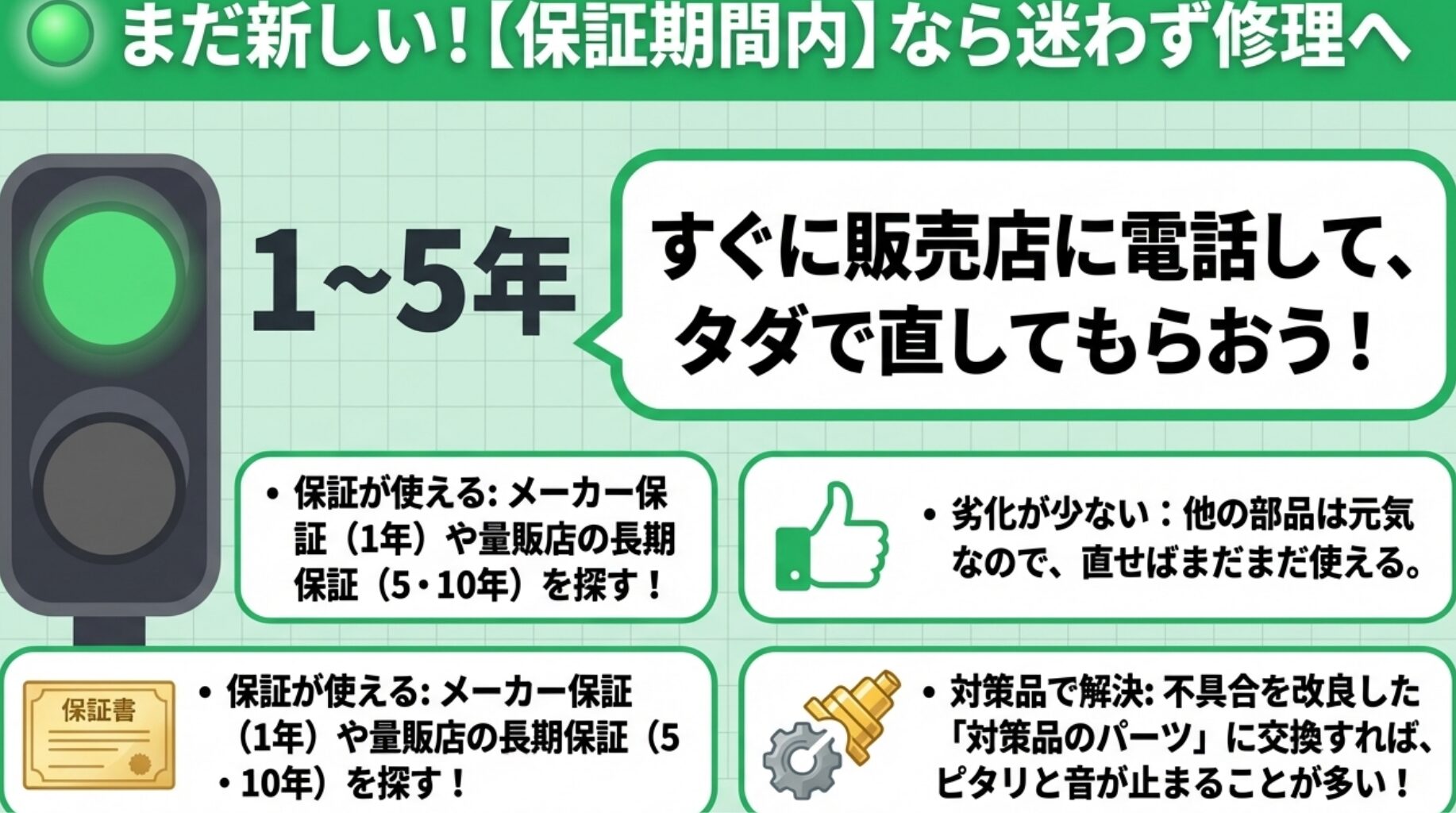 保証書のイラスト。購入から1〜5年で保証期間内であれば、劣化も少なく対策品で解決できるため迷わず修理へ出すことを勧める画像