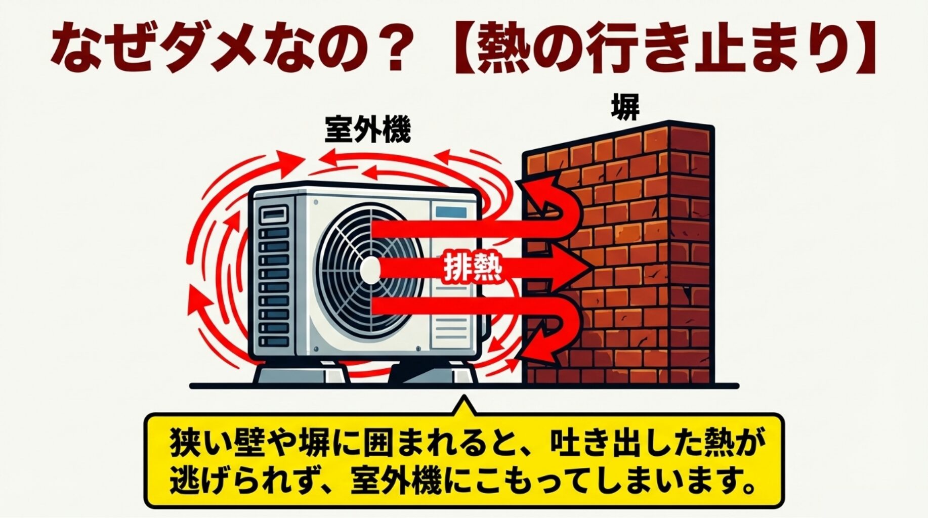 室外機から排出された熱が狭い塀にぶつかって逃げられず、熱がこもってしまう「熱の行き止まり」を解説するイラスト画像