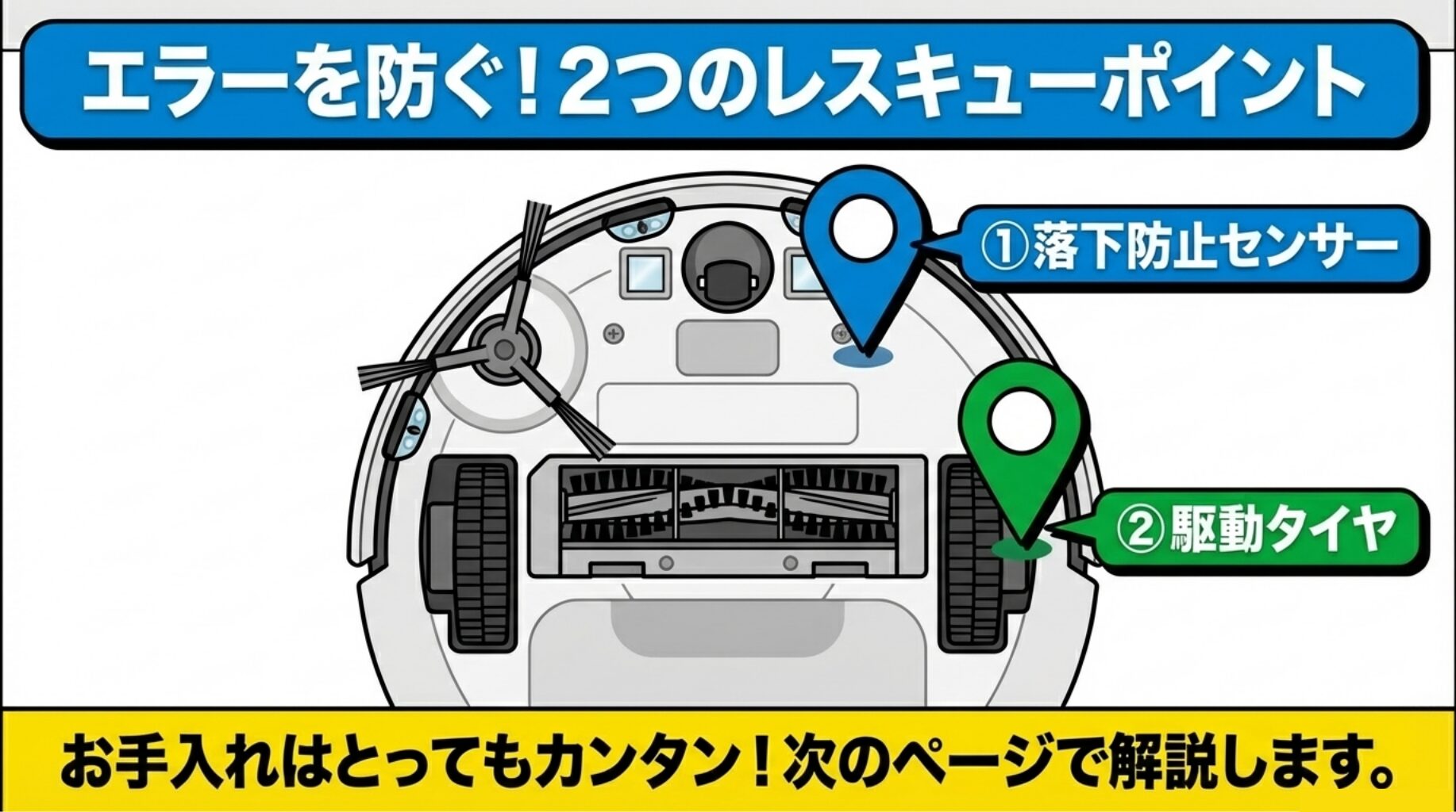 エラーを防ぐためのレスキューポイントとして「1.落下防止センサー」と「2.駆動タイヤ」の2箇所を指し示しているイラスト。