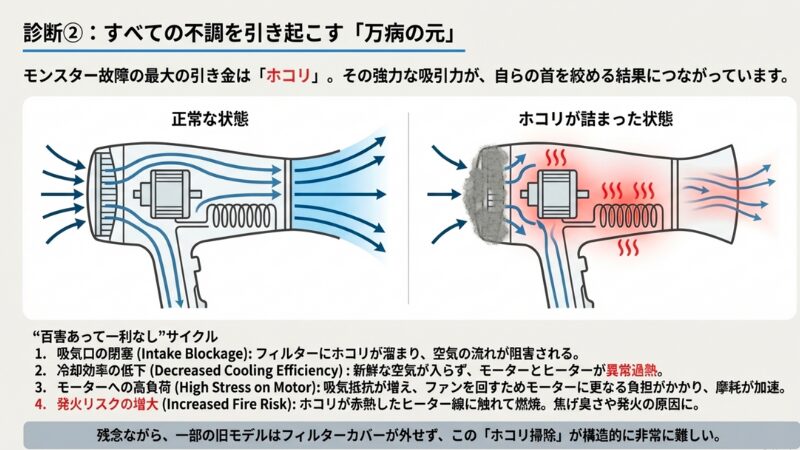 ドライヤーの断面図比較。正常な状態とホコリが詰まった状態を比較し、吸気口が塞がると冷却効率が下がり、モーターとヒーターが過熱する様子を示している。