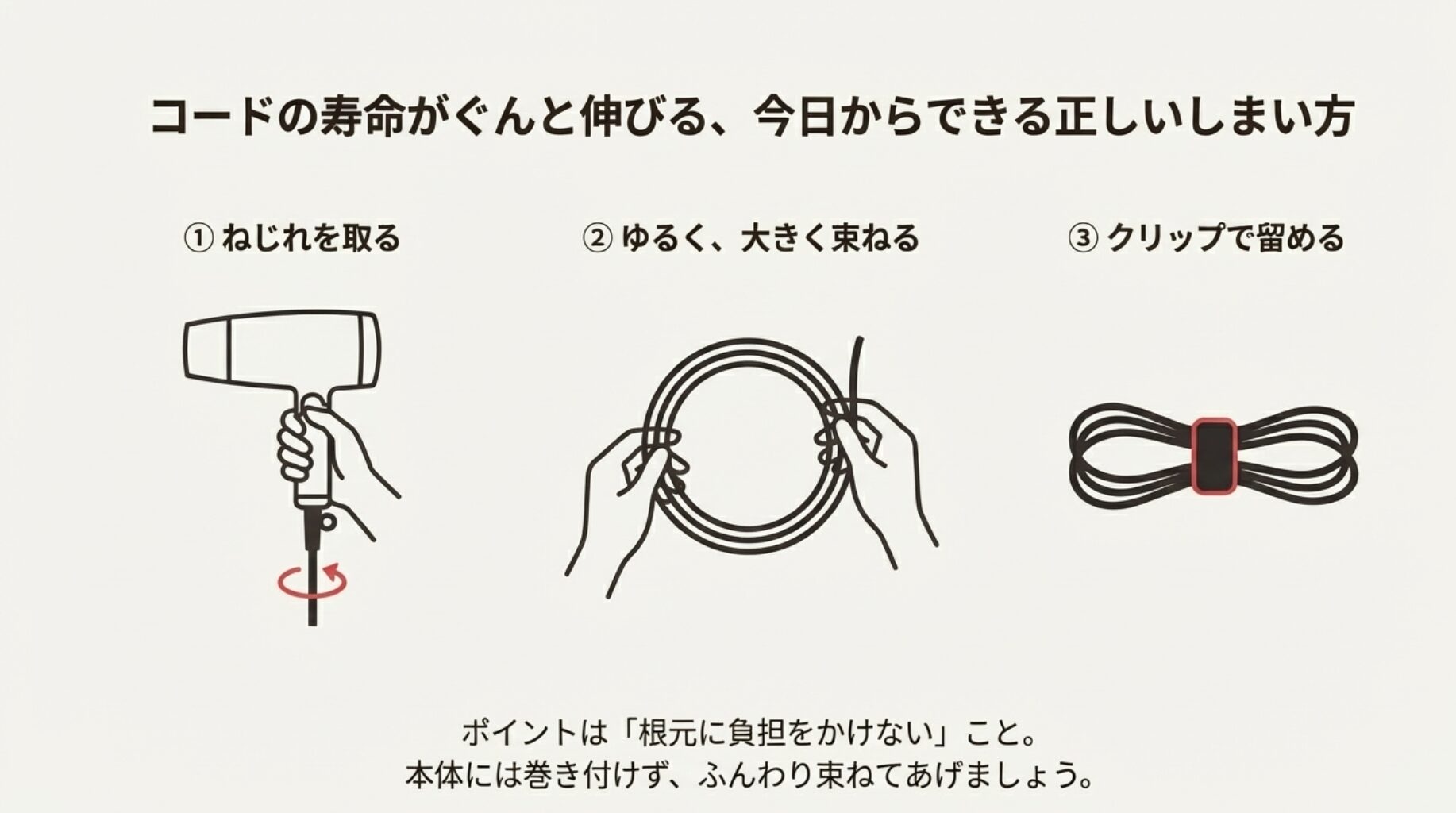 コードのねじれを取り、ゆるく大きく束ねてクリップで留めるという、断線を防ぐための正しい3ステップの保管手順イラスト。