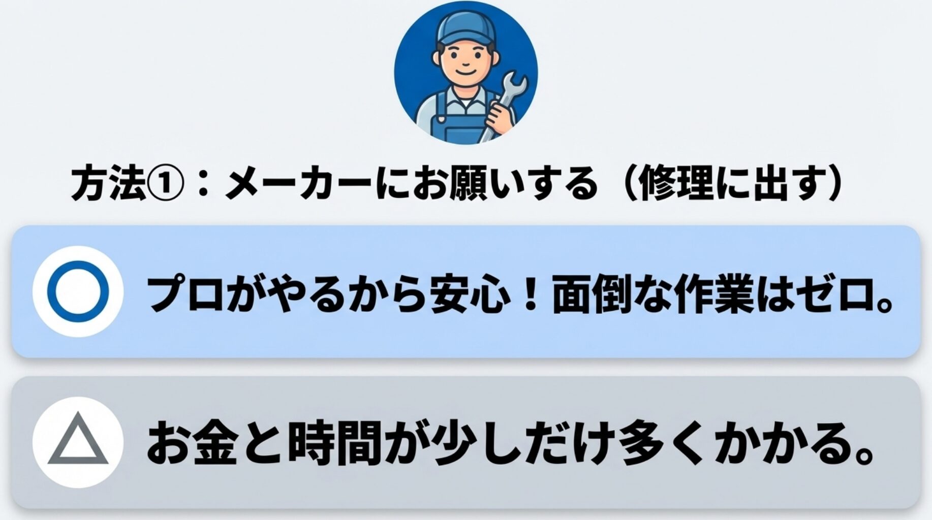 メーカーに修理を依頼する場合、プロにお任せで安心だが、お金と時間がかかることを説明するイラスト付きスライド。