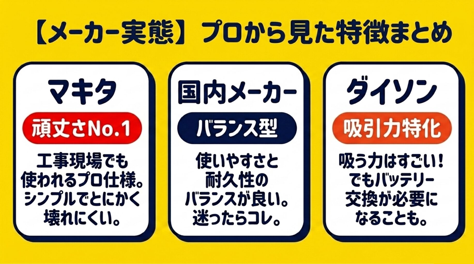 マキタ（頑丈さNo.1）、国内メーカー（バランス型）、ダイソン（吸引力特化）の3つの特徴とプロの視点をまとめたスライド。