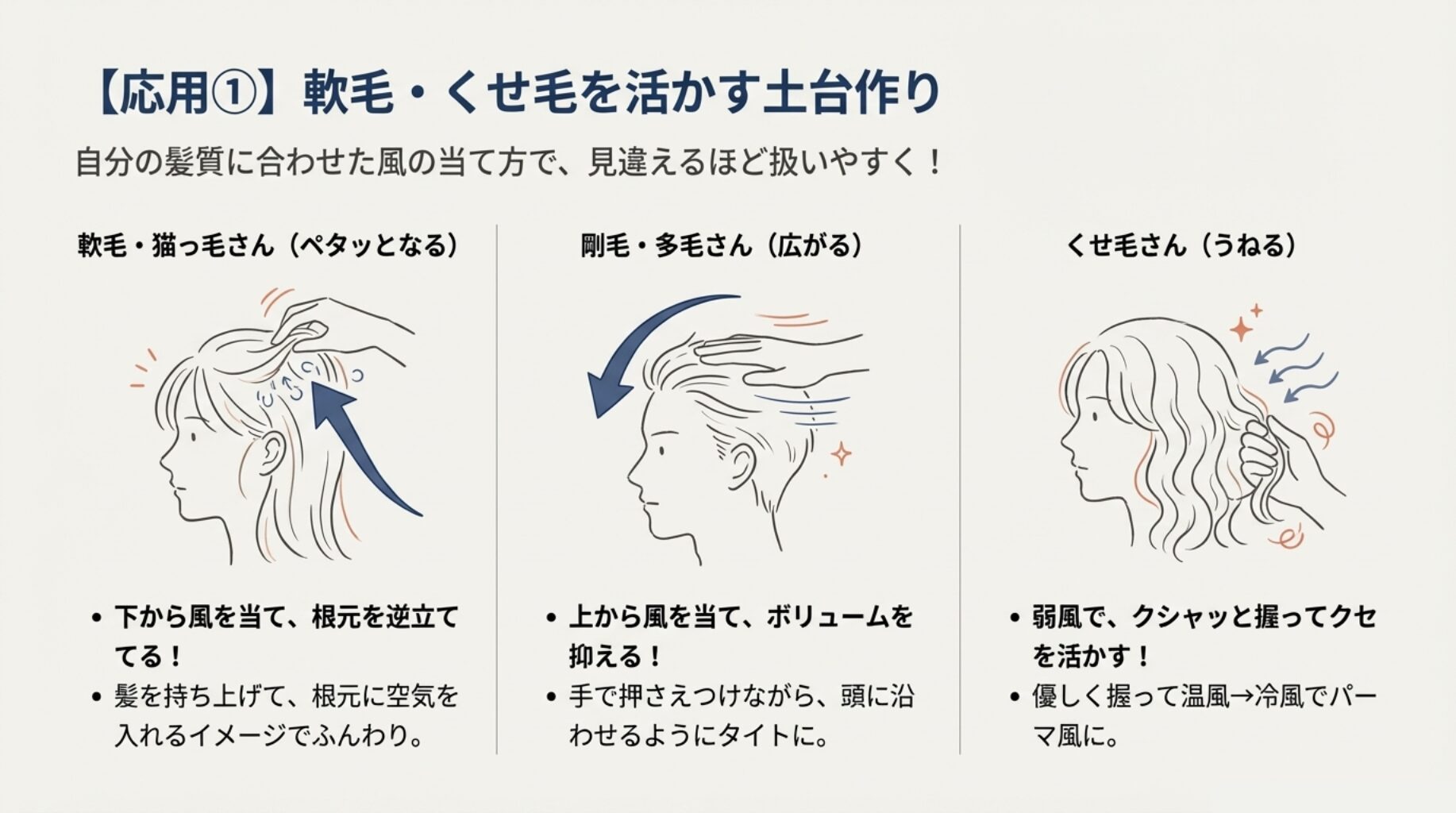軟毛は下から風を当ててボリュームを出し、剛毛は上から抑え、くせ毛は弱風で握って乾かす様子を描いた3パターンの図解。