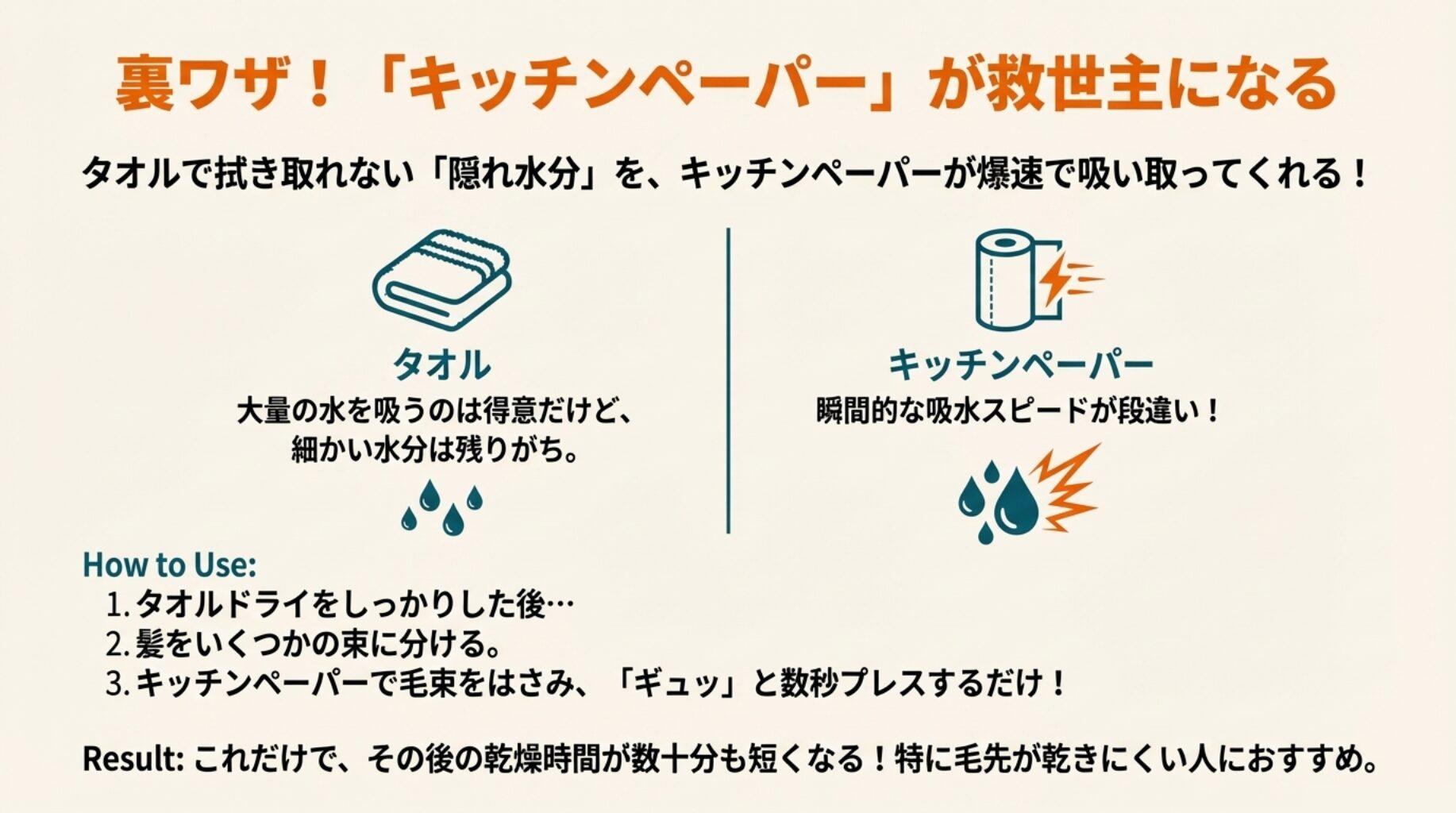 タオルとキッチンペーパーの吸水スピードの違いと、髪をプレスして水分を取る方法の図解。