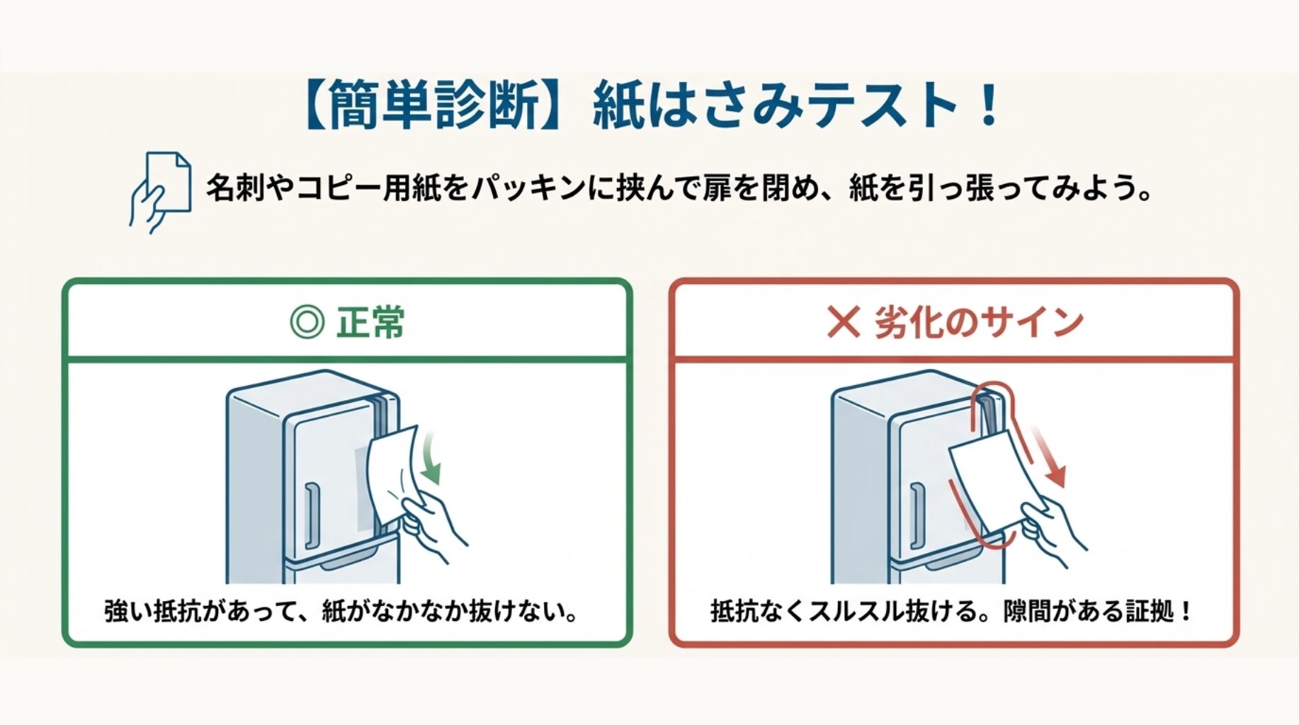 パッキンに紙を挟んで引っ張り、抵抗がある「正常」な状態と、スルスル抜ける「劣化」した状態を比較したイラスト