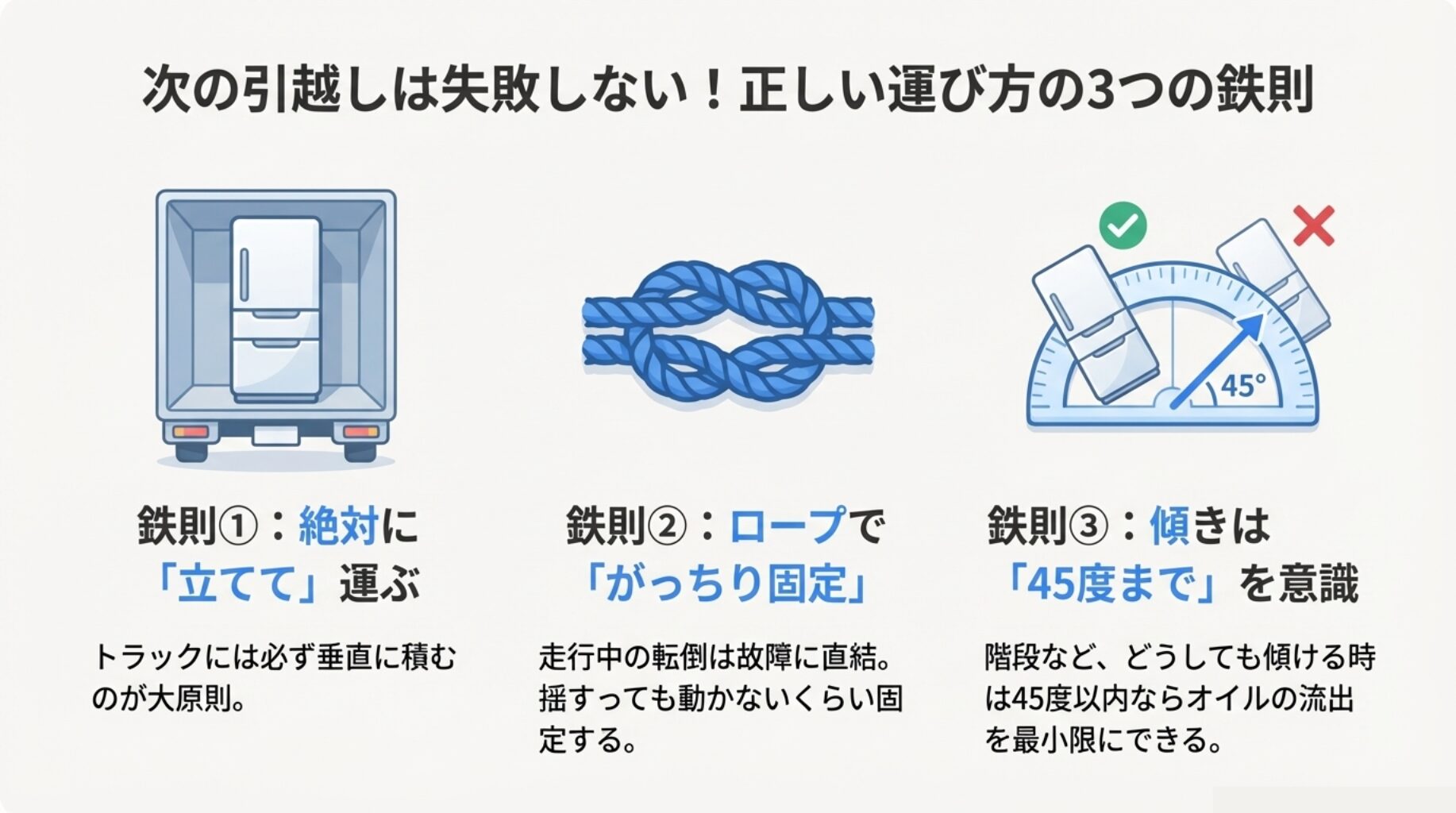 トラックに垂直に積む様子、ロープで固定する様子、傾ける角度は45度以内を示す分度器のイラスト。