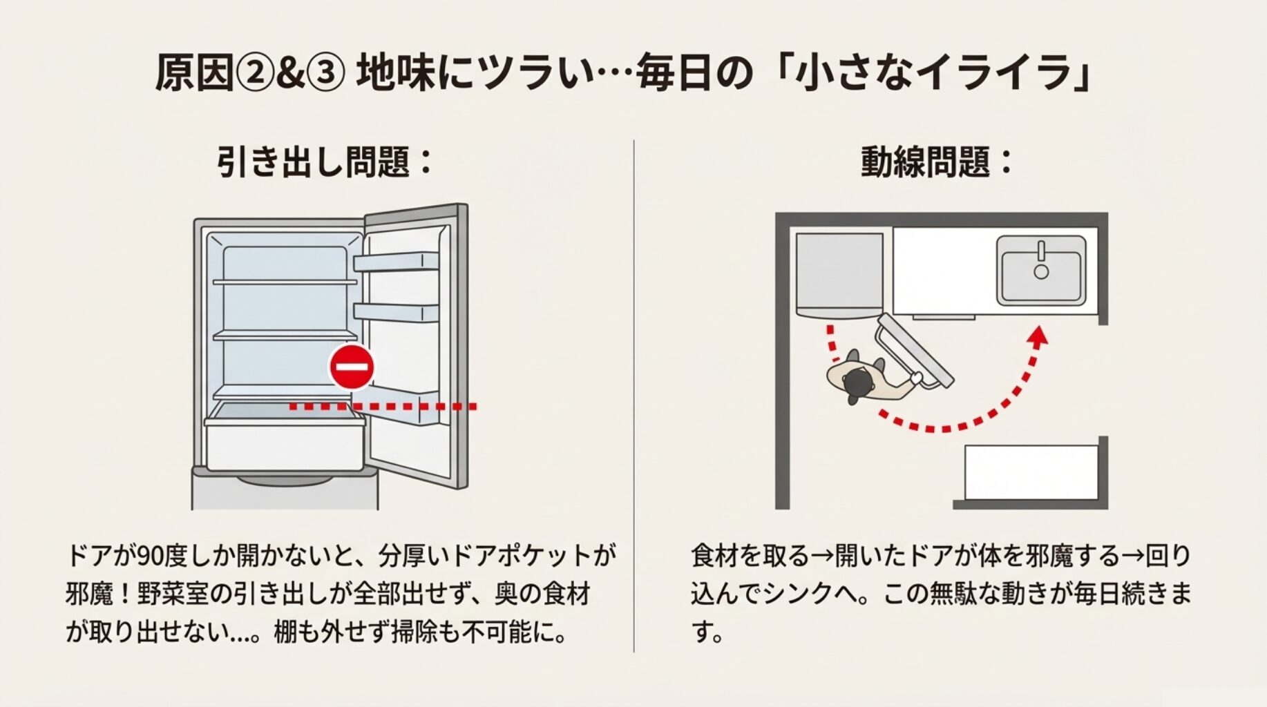 ドアが90度しか開かないため引き出しがドアポケットにぶつかる様子と、開いたドアが人の動線を塞いでしまい、シンクへの移動を邪魔している様子の2点を示したイラスト。