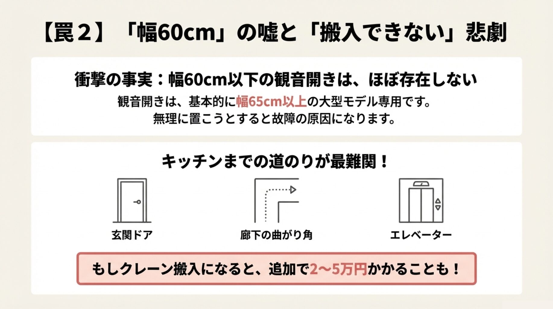 玄関ドア、廊下の曲がり角、エレベーターなど、冷蔵庫搬入時に引っかかりやすい場所と、クレーン搬入のリスクを示した図。