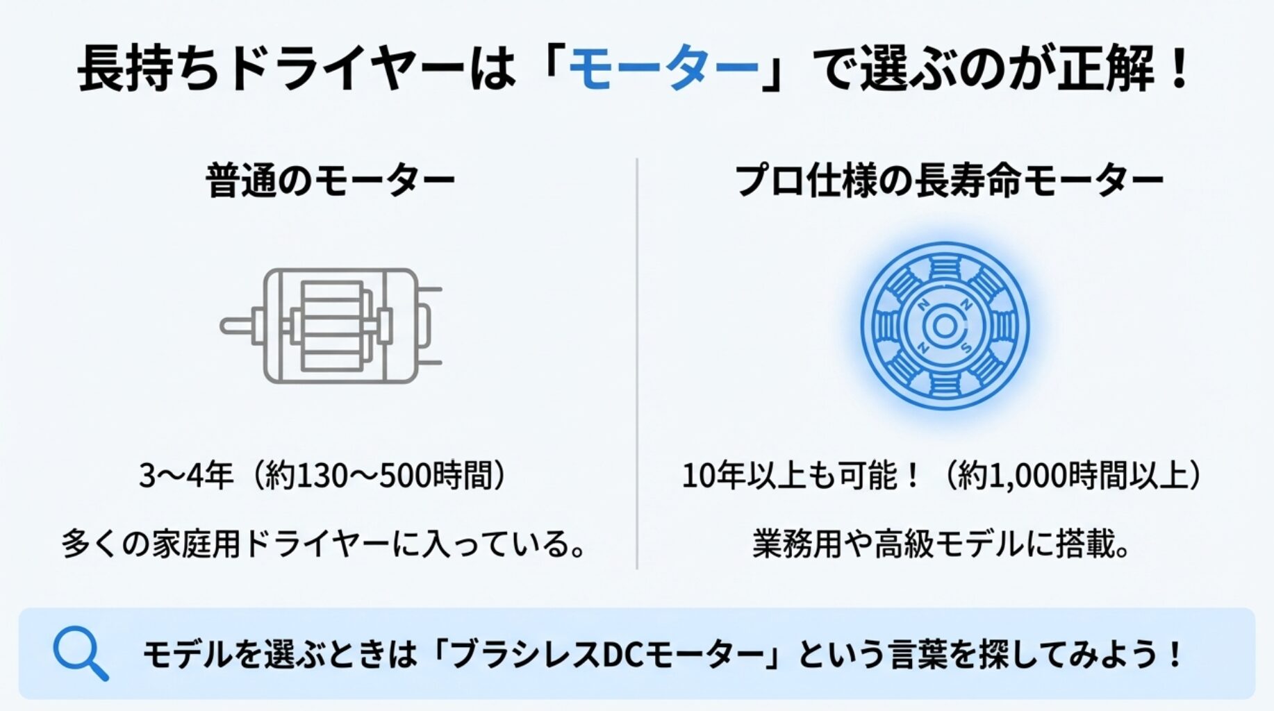 普通のモーターとプロ仕様の長寿命モーターの比較図。普通のモーターは寿命が3〜4年だが、ブラシレスDCモーターなら10年以上持つ可能性があることを図解し、製品選びのポイントを解説している。