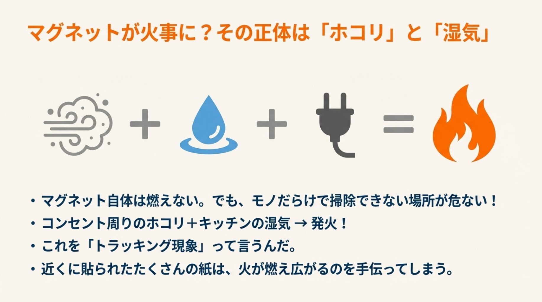 ホコリ、水滴、コンセントプラグが合わさることで炎（火事）になることを示す図式。トラッキング現象による発火のメカニズムを解説している。
