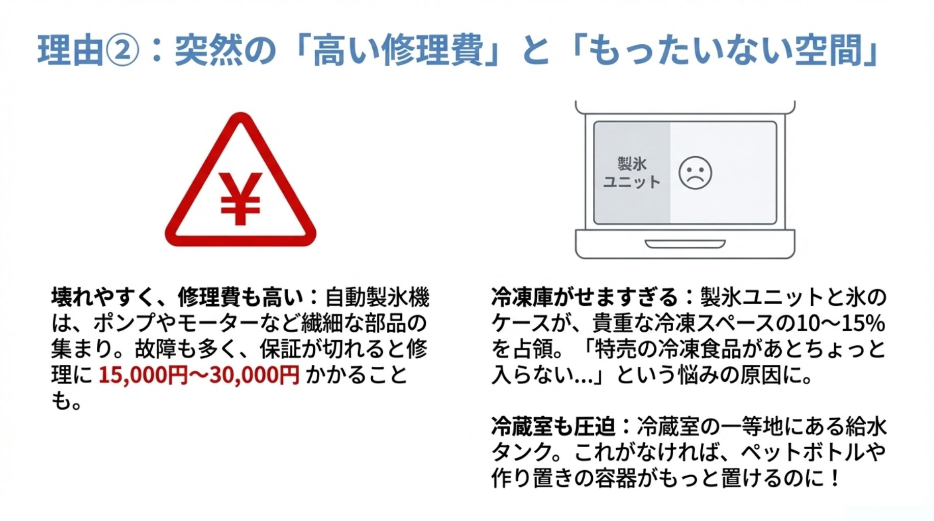 修理費の高さを示す「￥マーク」の注意アイコンと、製氷ユニットが冷凍室と冷蔵室のスペースを圧迫していることを示す図解。「壊れやすく修理費が高い」「冷凍庫が狭すぎる」というデメリットを説明している。