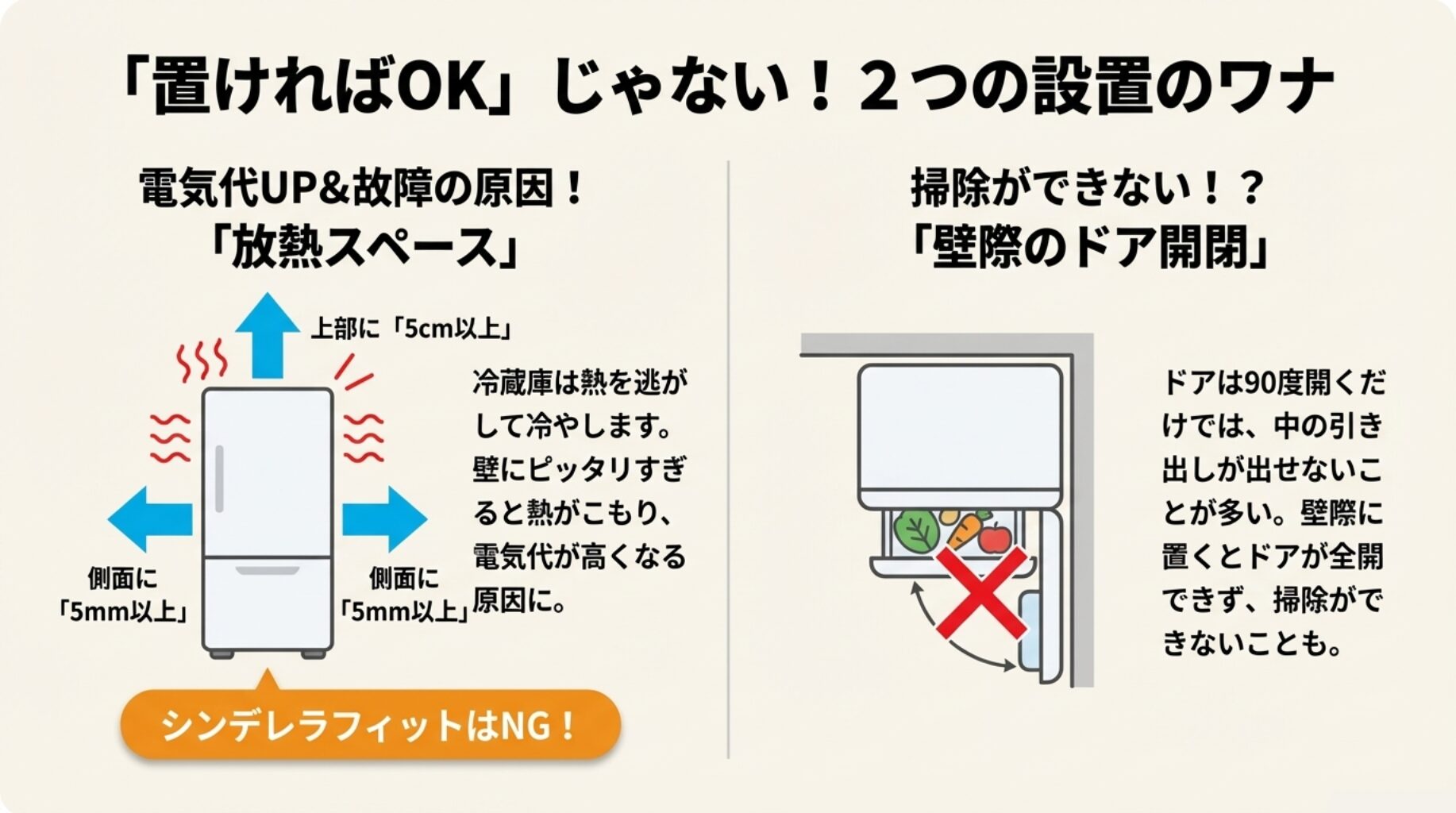 冷蔵庫の上部に5cm以上、側面に5mm以上の放熱スペースが必要であることを示す図と、壁際に置くとドアが開かず引き出しが出せないNG例を示すイラスト。
