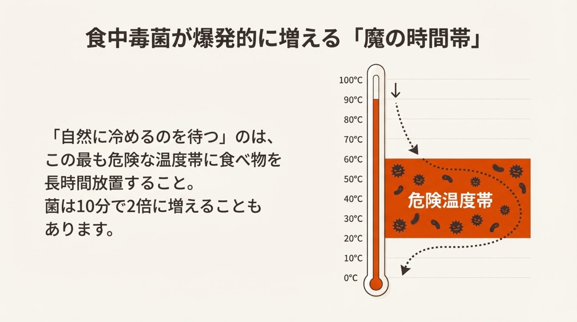 温度計のイラスト。20℃から50℃の間が赤く塗られており、「危険温度帯」として菌が増殖しやすい範囲であることを示している。
