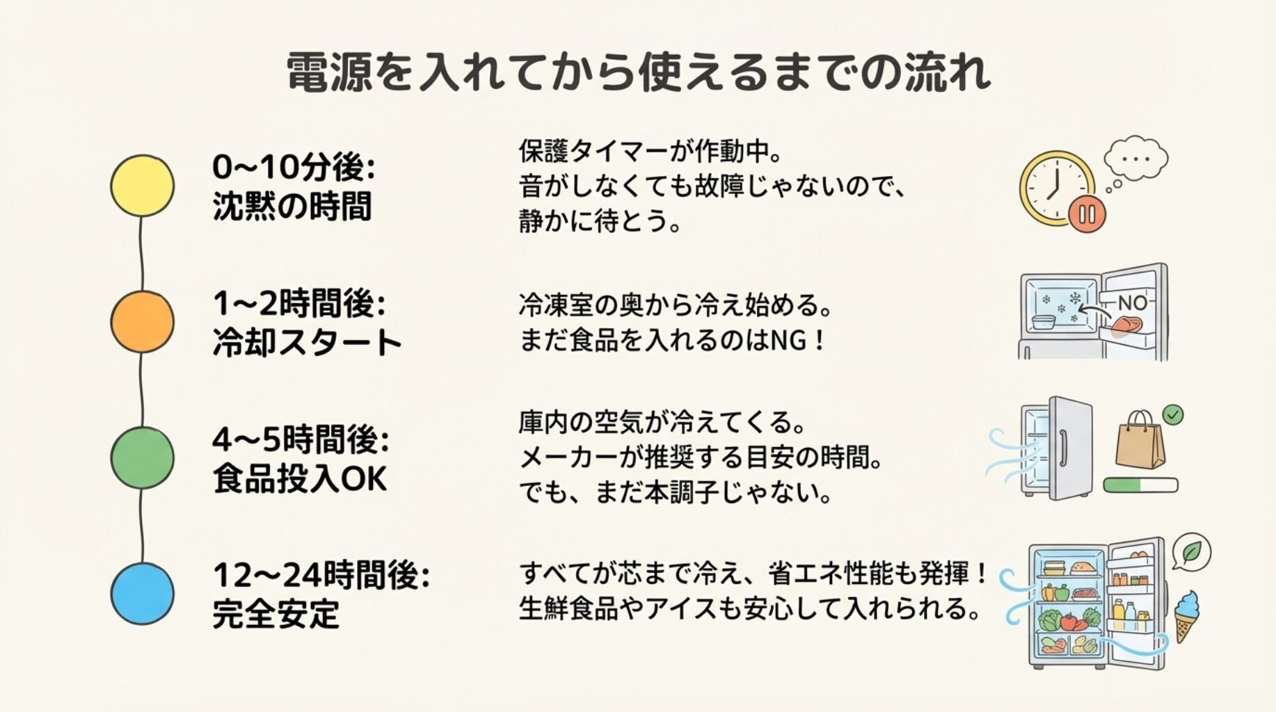 0〜10分後は沈黙、1〜2時間後に冷却スタート、4〜5時間後に食品投入OK、12〜24時間後に完全安定という流れを示した図。