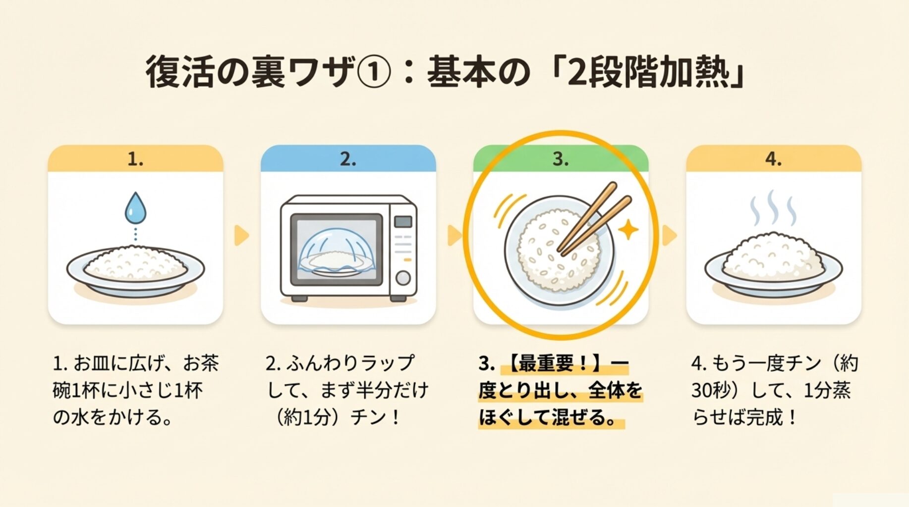 ご飯に水をかけ、途中でほぐして二度加熱することでふっくら仕上げる手順を示した4コマのイラスト解説。