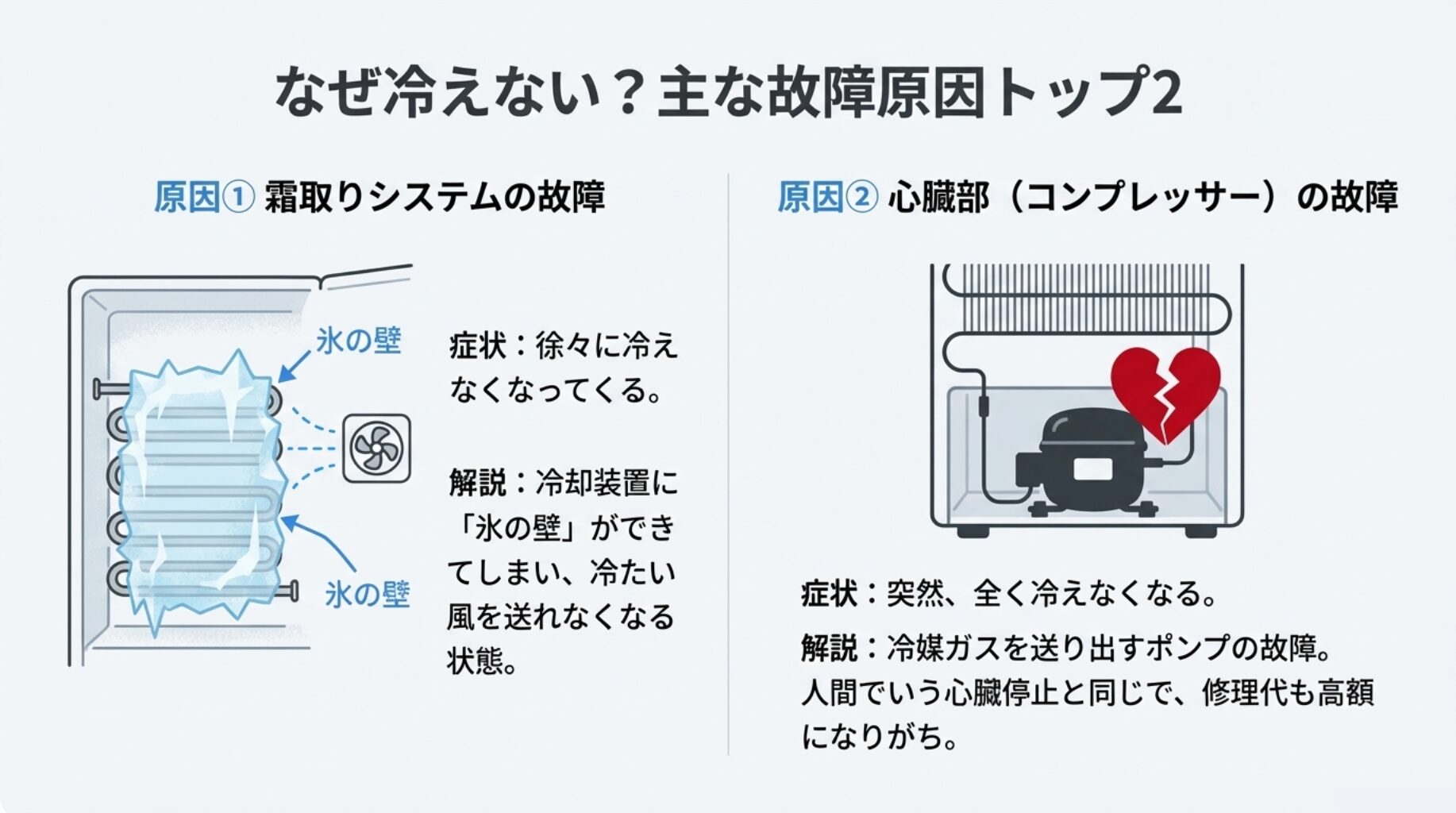 冷却装置にできた「氷の壁」のイラストと、心臓部であるコンプレッサーが停止しているイラスト。故障のメカニズムを図解したスライド。