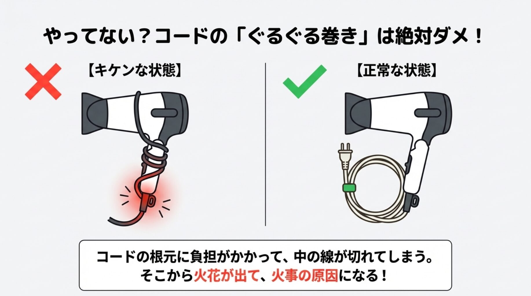 ドライヤー本体にコードを巻き付けるNG例と、コードの根元に負荷がかかり発熱・断線する危険性の解説図。